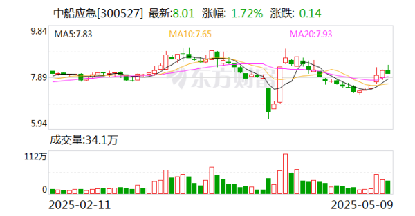 配資炒股優(yōu)質平臺 中船應急：為軍隊遂行作戰(zhàn)、政府保通救災、企業(yè)工程施工提供產(chǎn)品、服務和解決方案